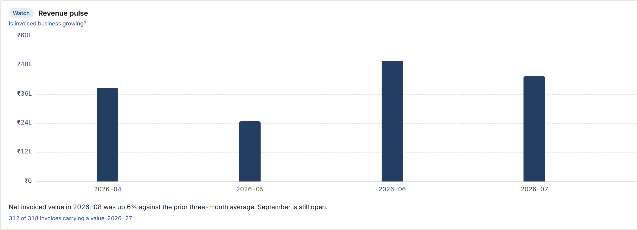 Revenue by month chart from the CRM insights screen, sample data.