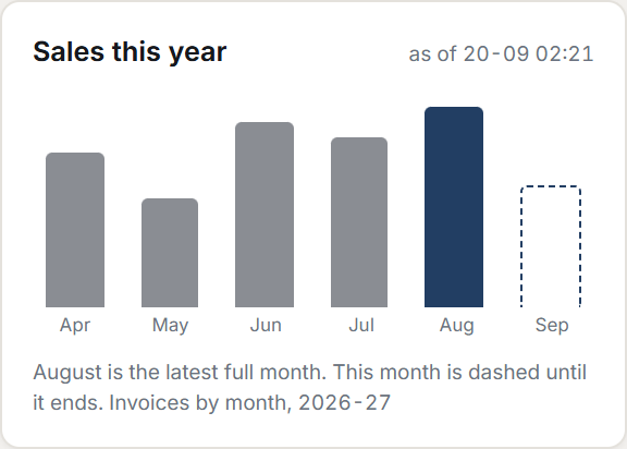 A sales-by-month chart from the CRM home screen, sample data.