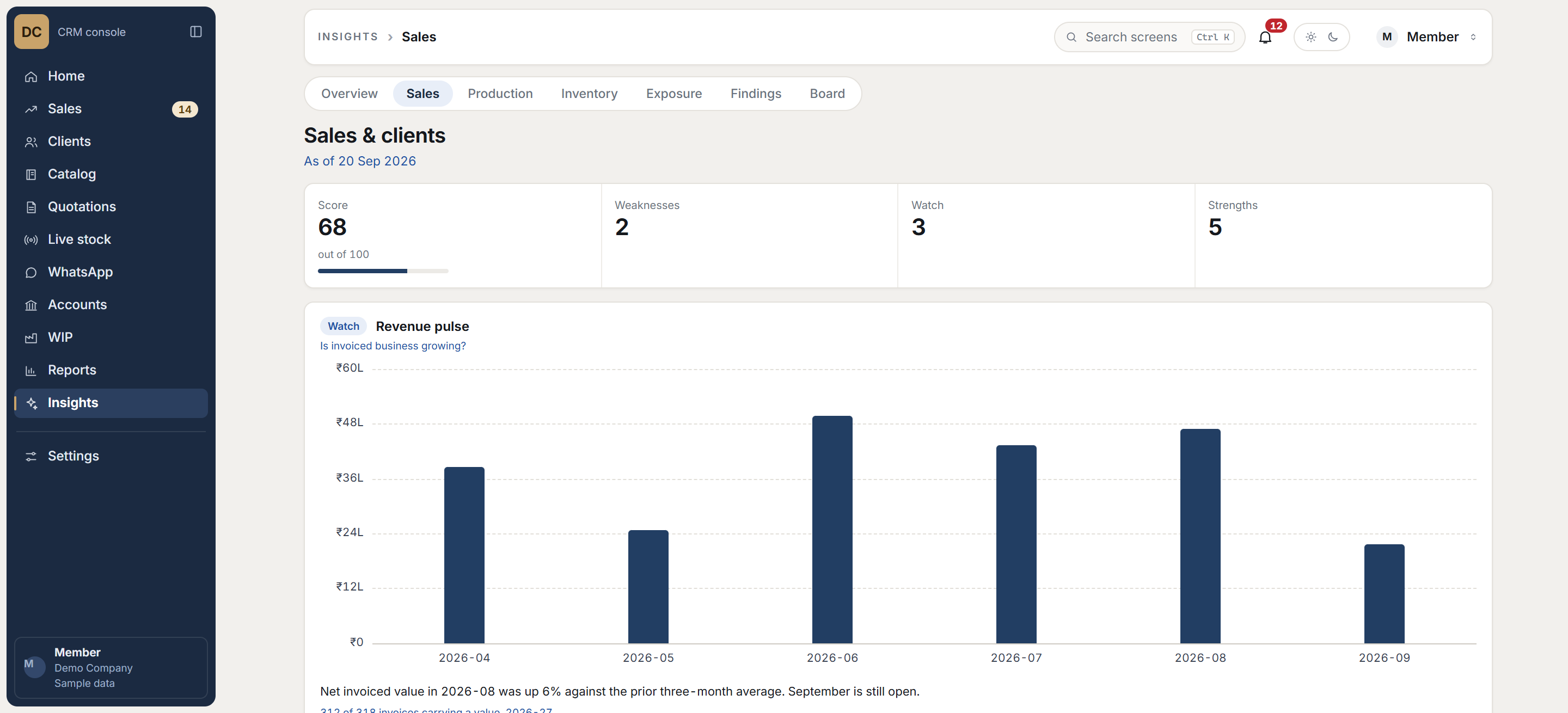 CRM insights screen with sample data: a revenue chart by month, a quotation funnel and sales by region.