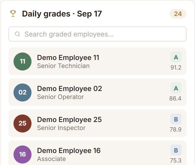Daily performance grades in AurumOne, sample data.