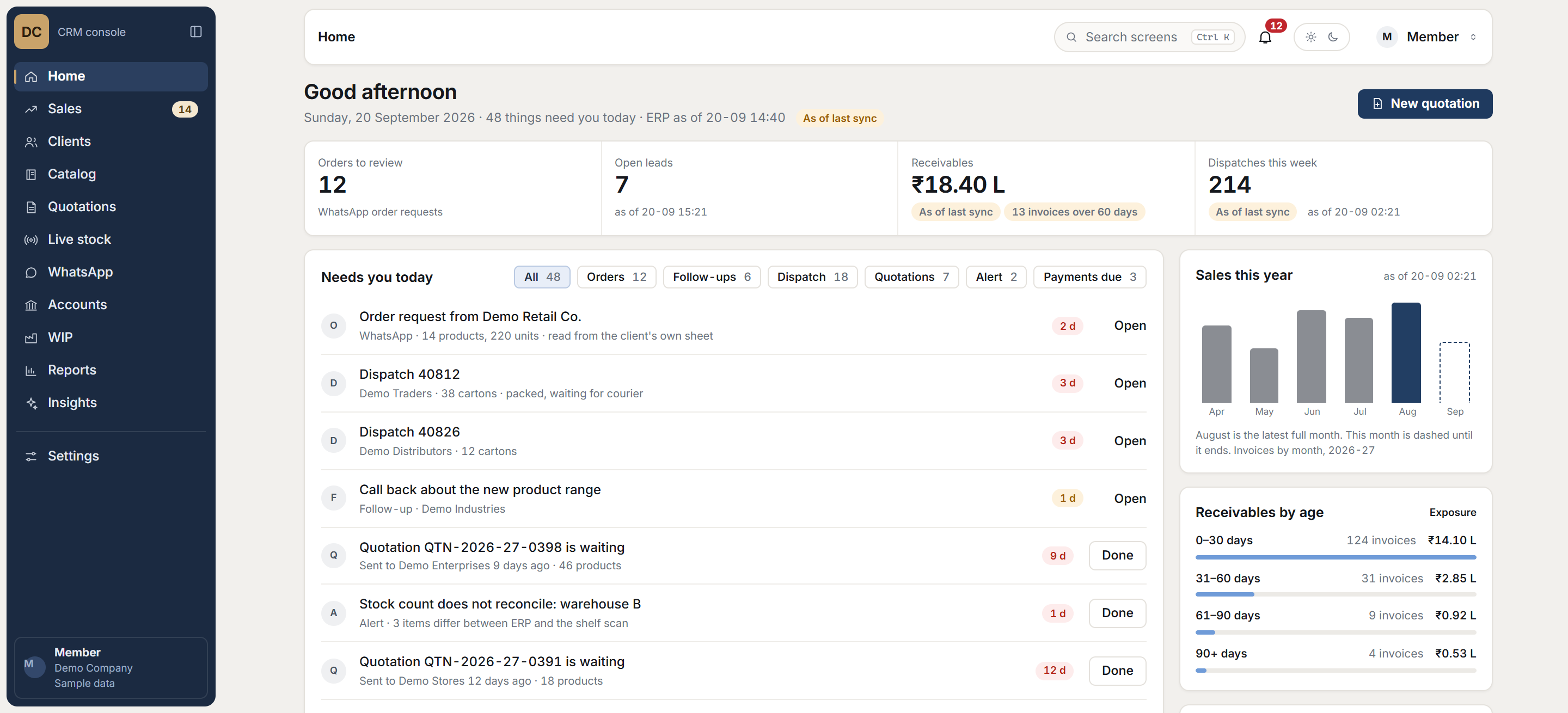 CRM home screen with sample data, listing what needs attention today, with sales by month and follow-ups.