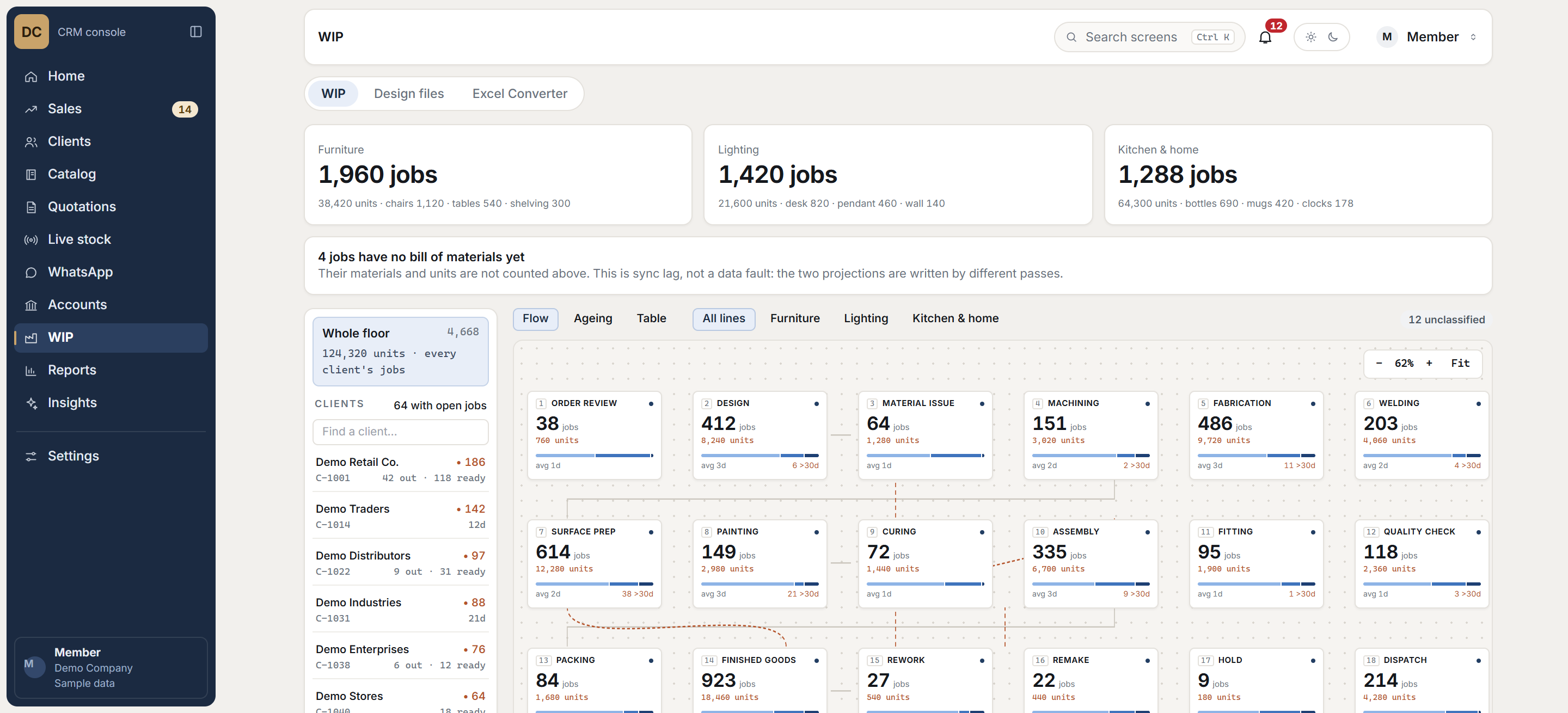 CRM work-in-progress board with sample data: production stages drawn as a connected flow with job counts and ageing.